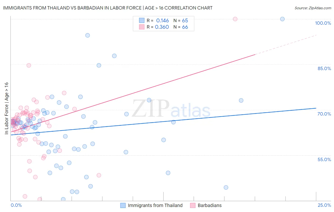 Immigrants from Thailand vs Barbadian In Labor Force | Age > 16