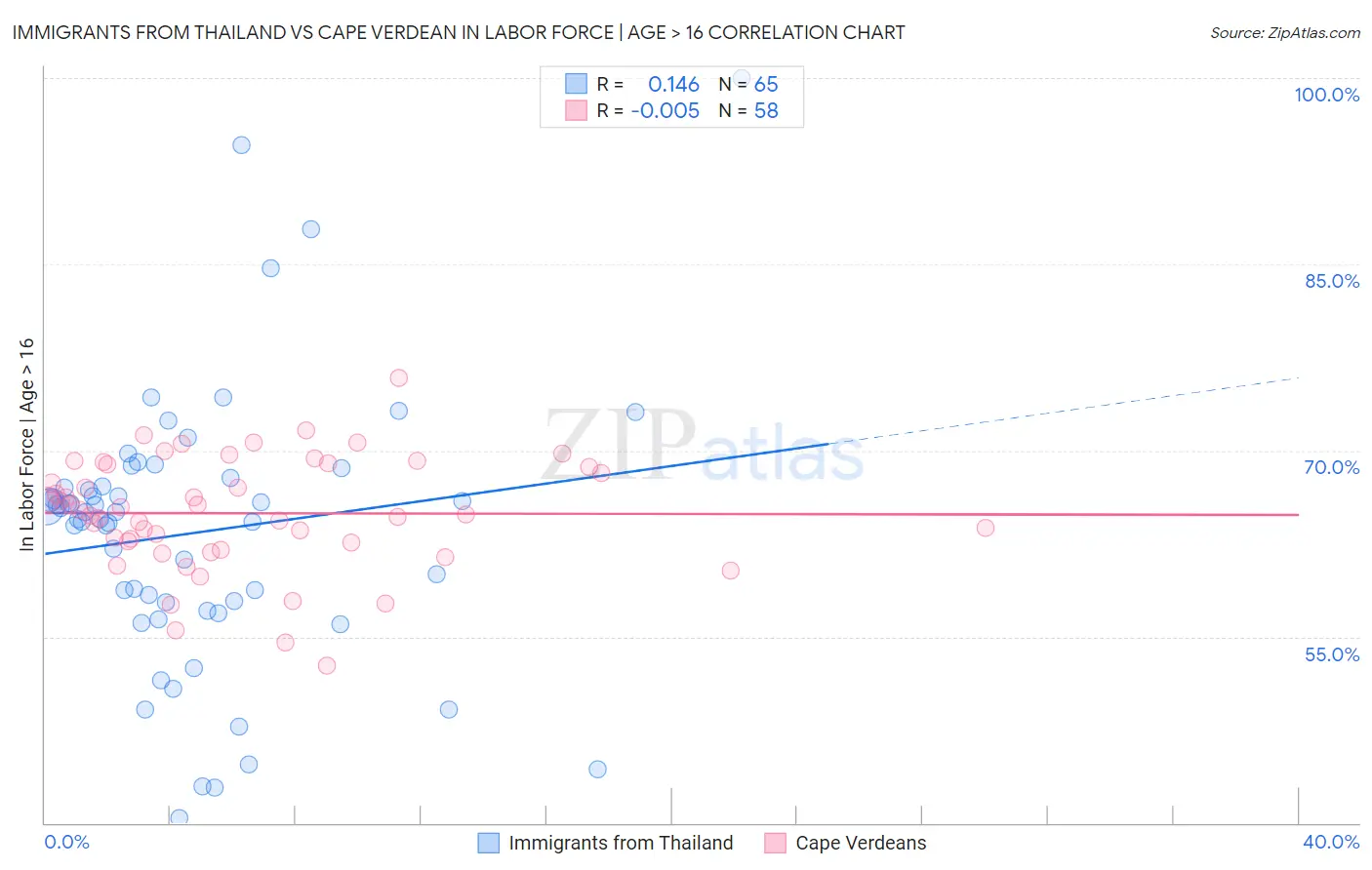Immigrants from Thailand vs Cape Verdean In Labor Force | Age > 16