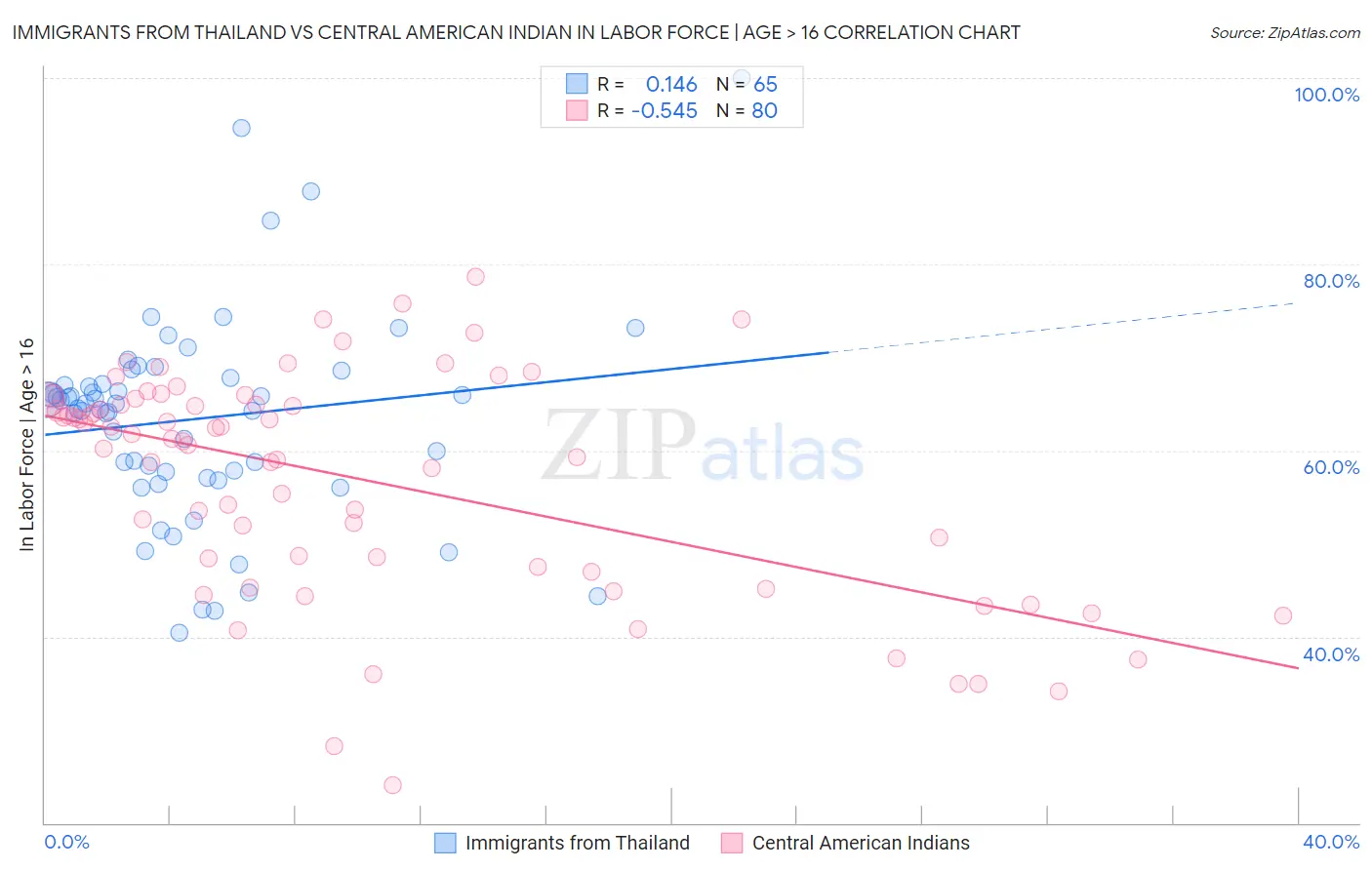 Immigrants from Thailand vs Central American Indian In Labor Force | Age > 16