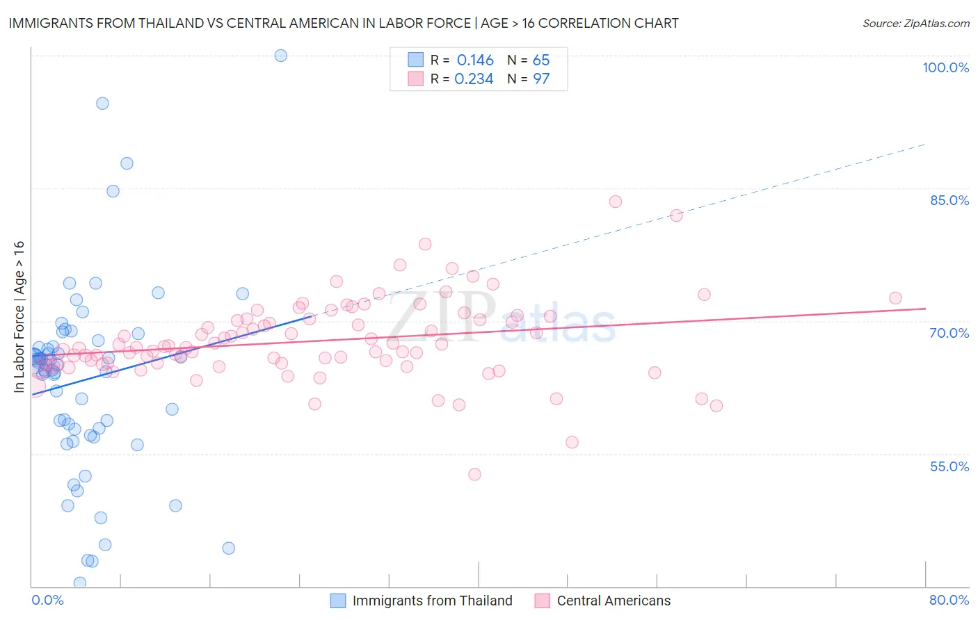 Immigrants from Thailand vs Central American In Labor Force | Age > 16
