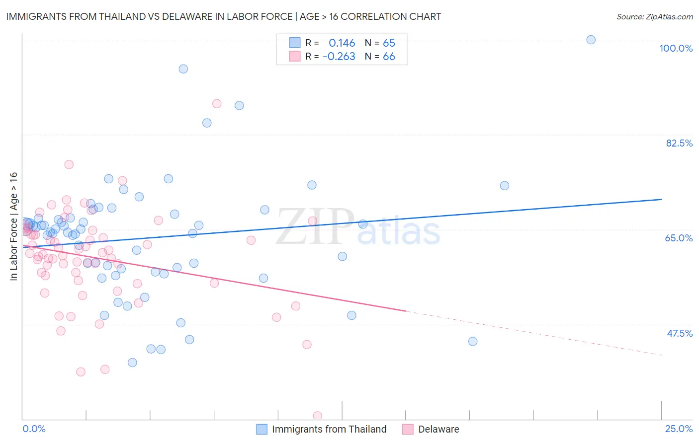 Immigrants from Thailand vs Delaware In Labor Force | Age > 16