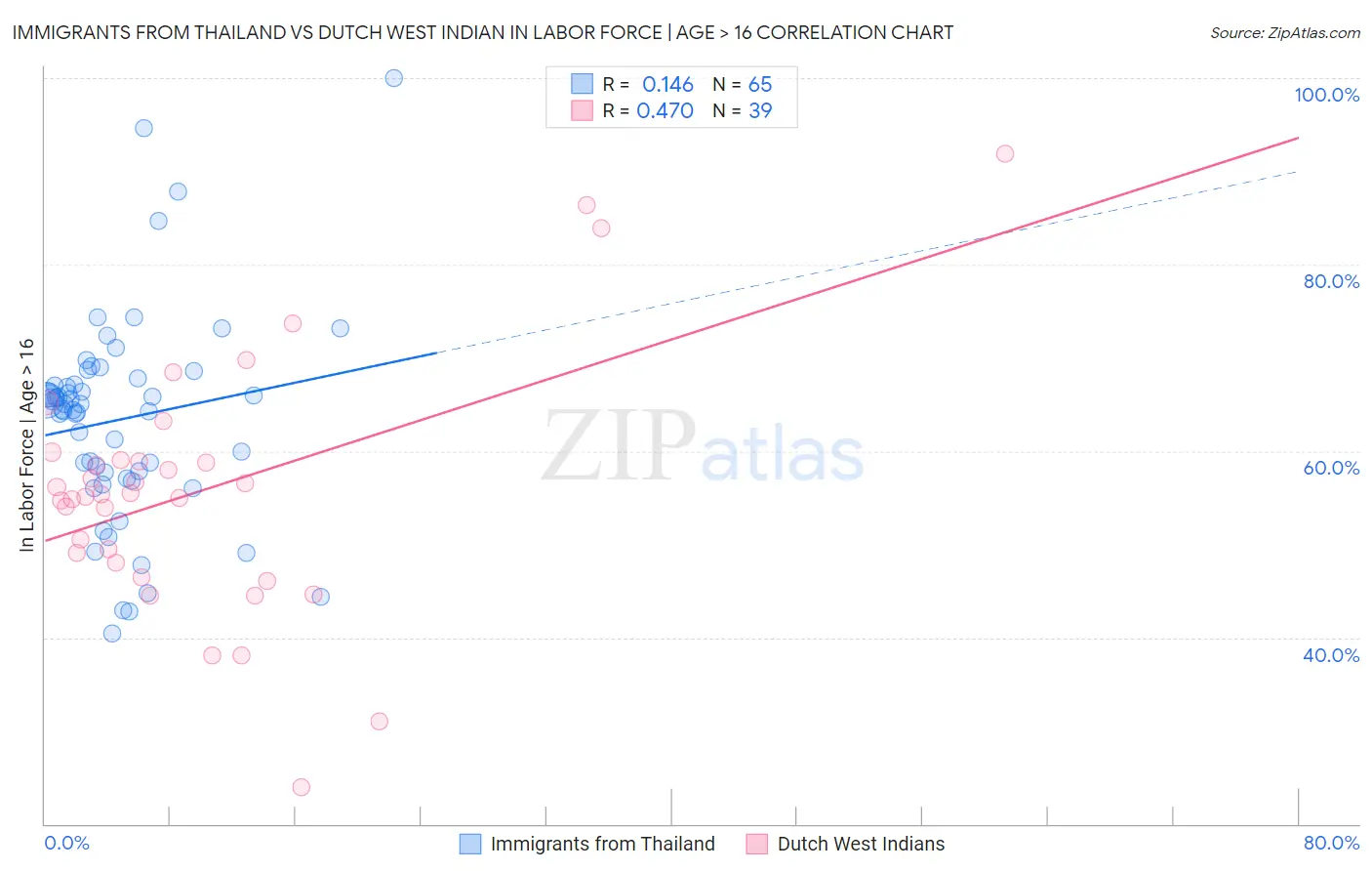 Immigrants from Thailand vs Dutch West Indian In Labor Force | Age > 16