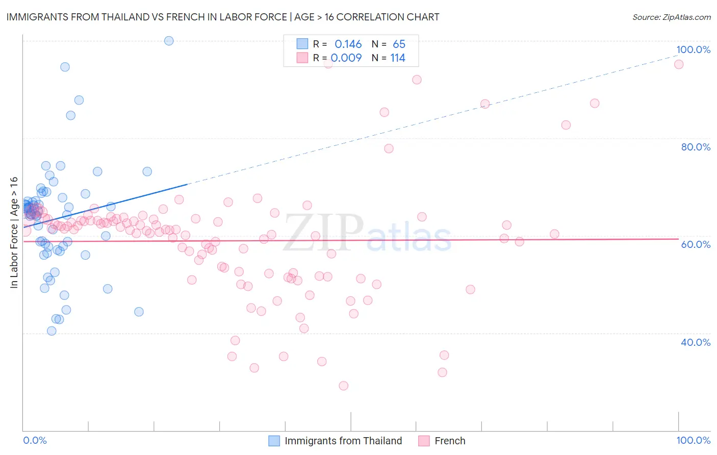 Immigrants from Thailand vs French In Labor Force | Age > 16