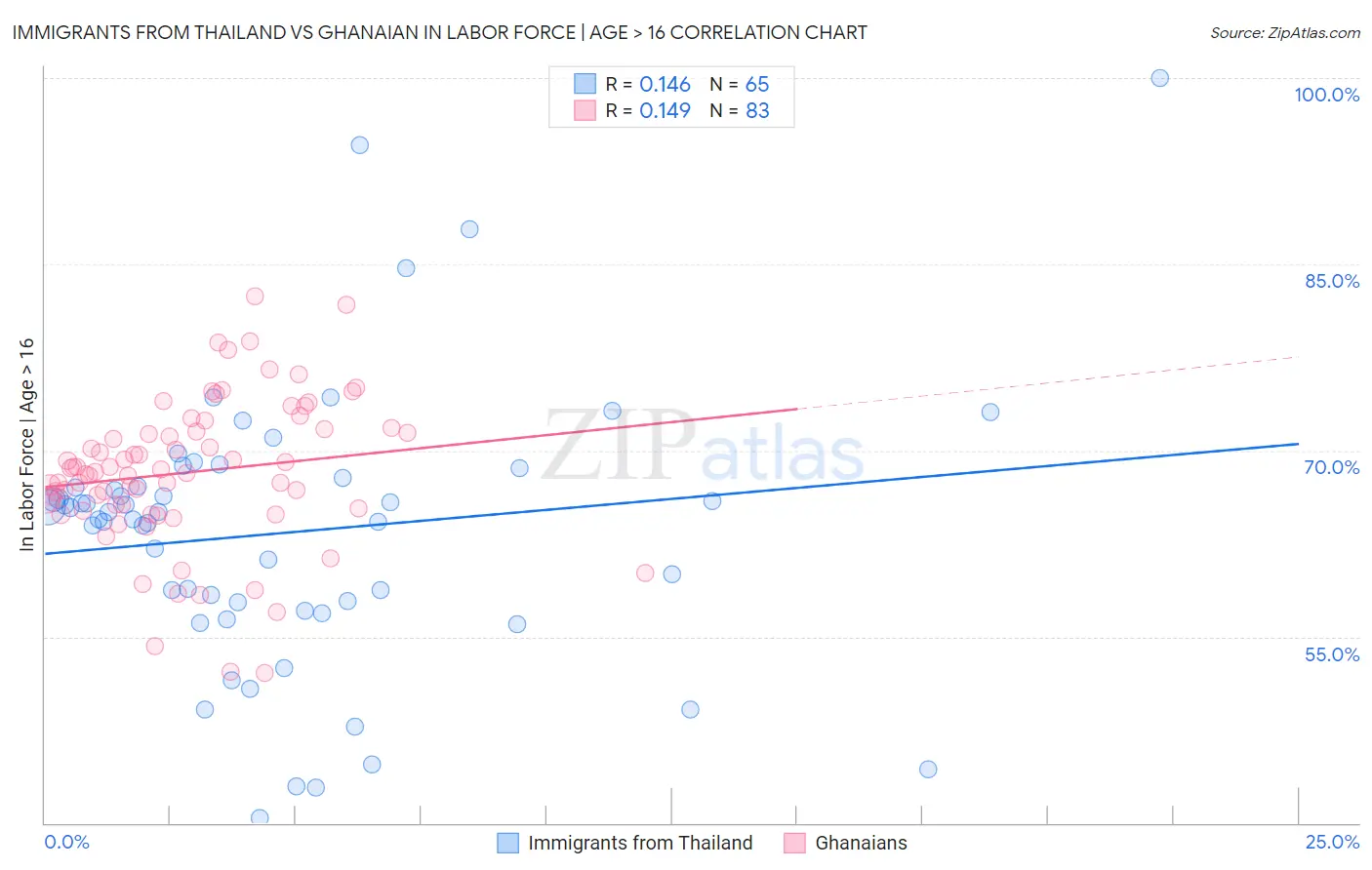 Immigrants from Thailand vs Ghanaian In Labor Force | Age > 16