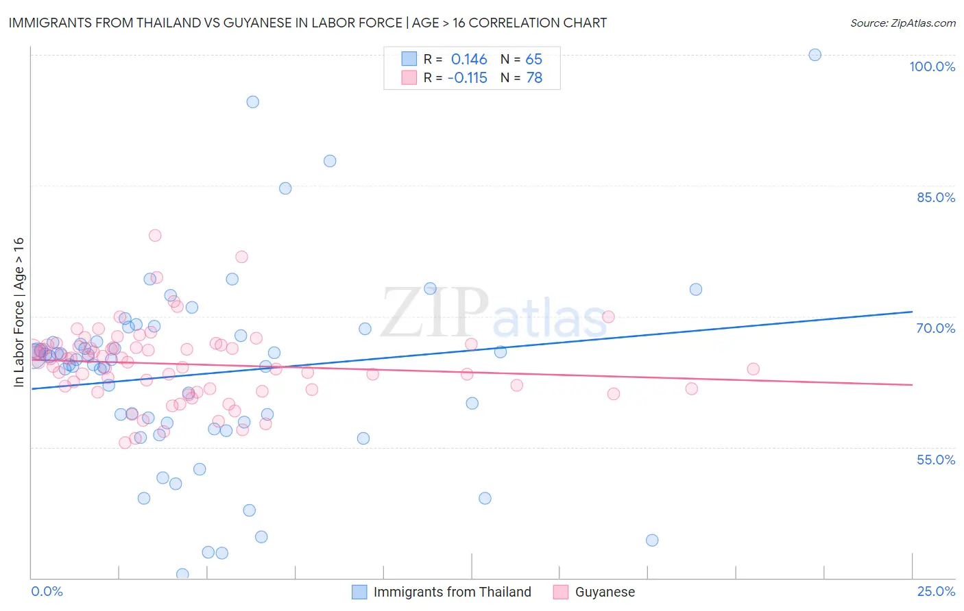 Immigrants from Thailand vs Guyanese In Labor Force | Age > 16