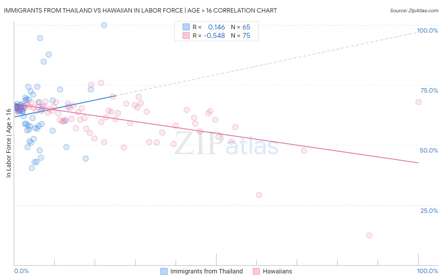 Immigrants from Thailand vs Hawaiian In Labor Force | Age > 16