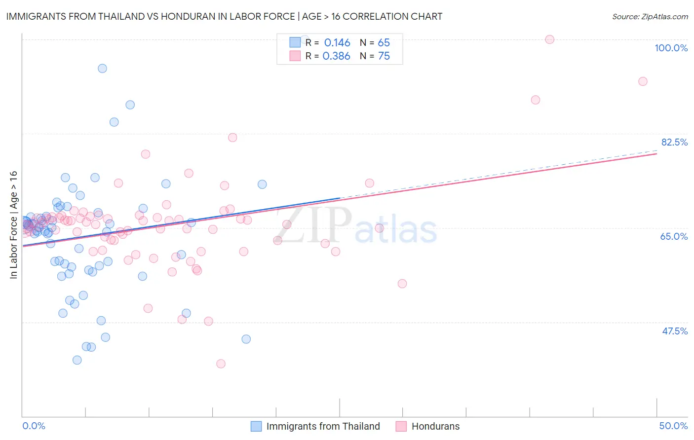 Immigrants from Thailand vs Honduran In Labor Force | Age > 16