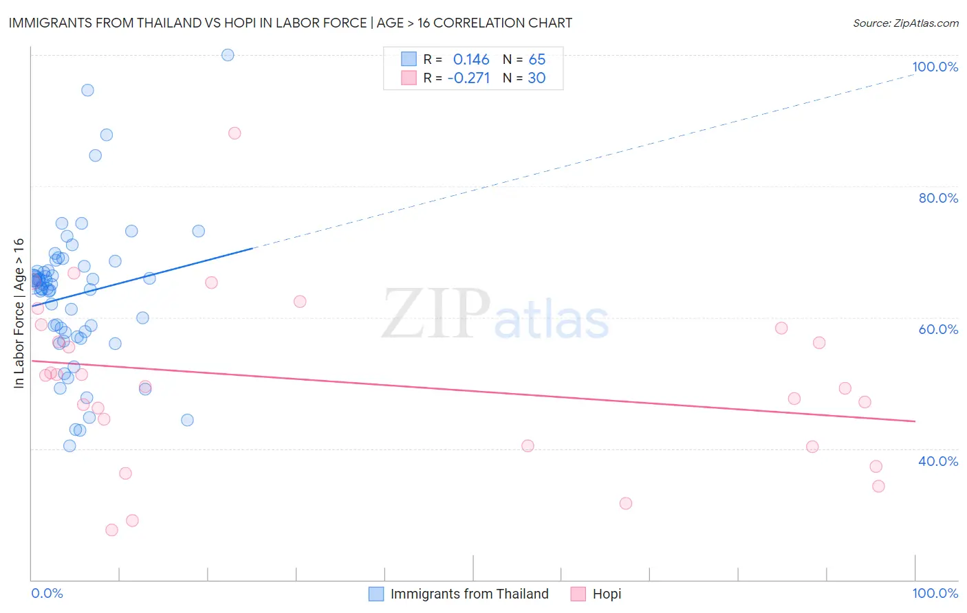 Immigrants from Thailand vs Hopi In Labor Force | Age > 16