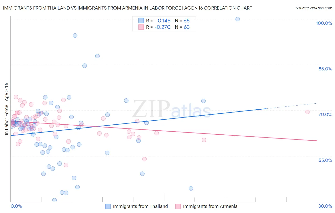 Immigrants from Thailand vs Immigrants from Armenia In Labor Force | Age > 16