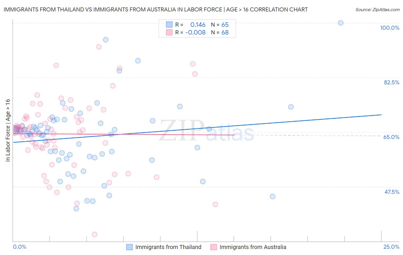 Immigrants from Thailand vs Immigrants from Australia In Labor Force | Age > 16