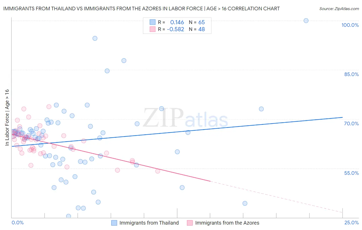 Immigrants from Thailand vs Immigrants from the Azores In Labor Force | Age > 16