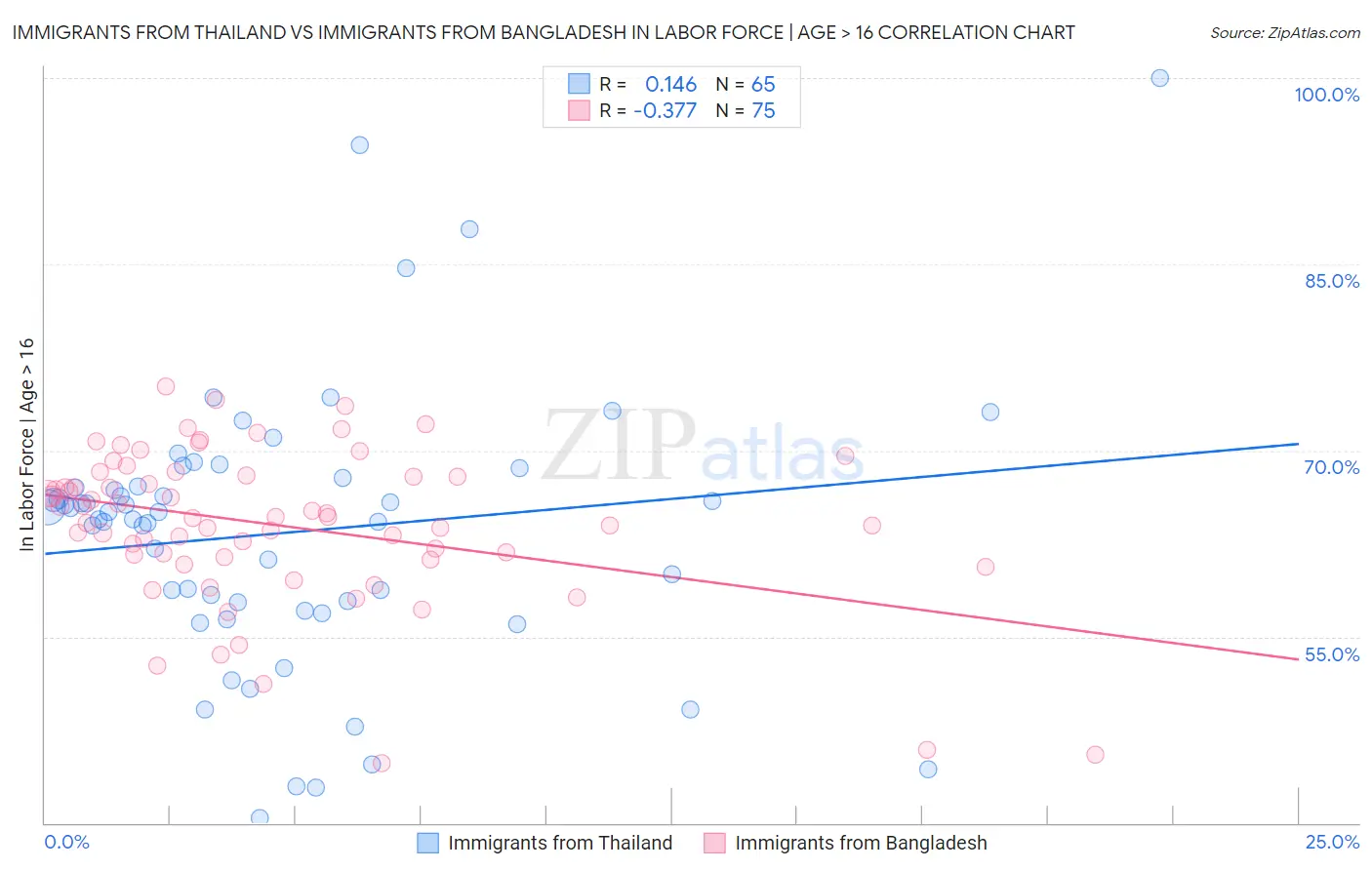 Immigrants from Thailand vs Immigrants from Bangladesh In Labor Force | Age > 16