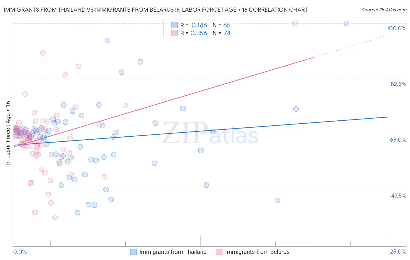 Immigrants from Thailand vs Immigrants from Belarus In Labor Force | Age > 16