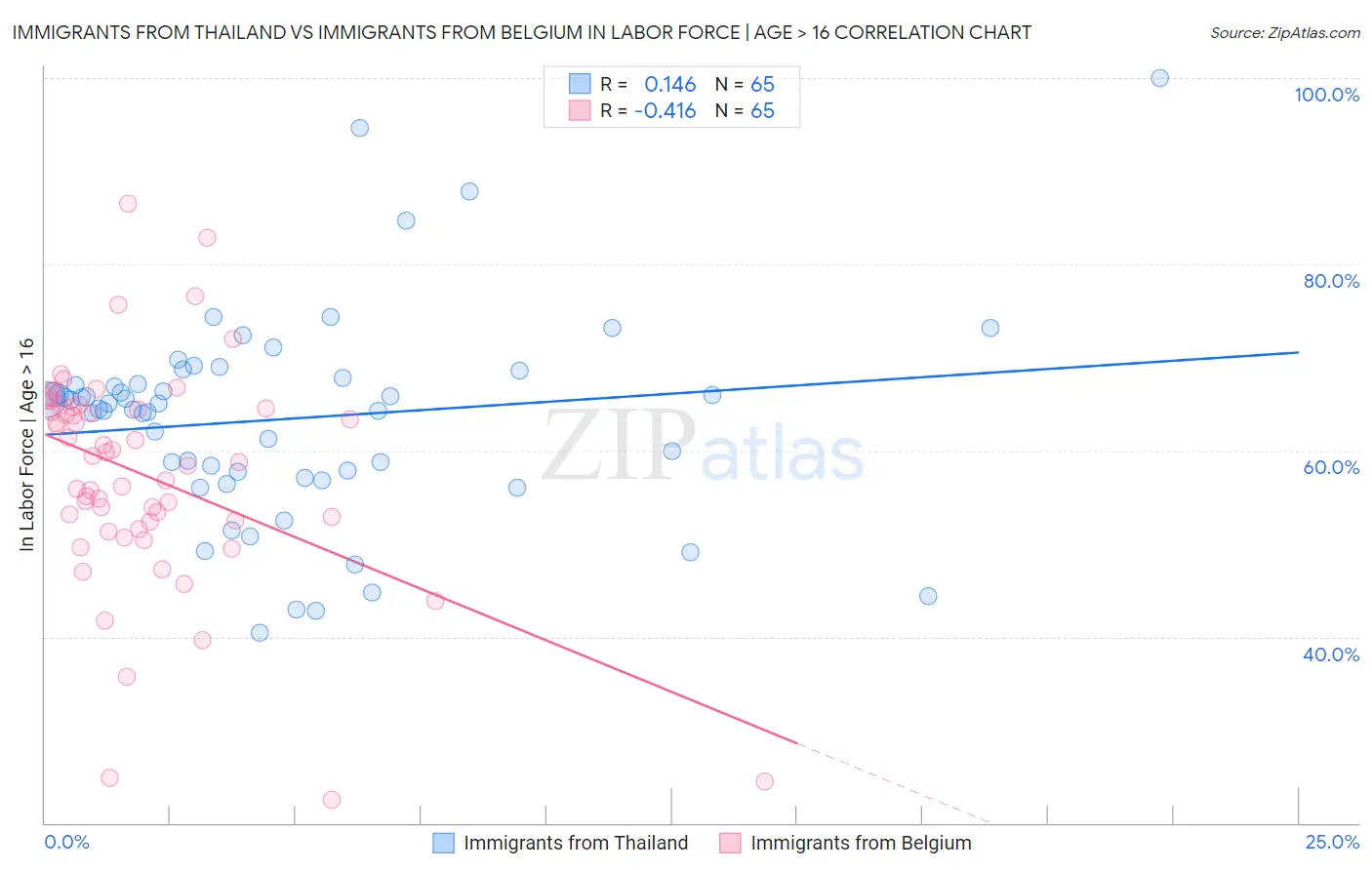 Immigrants from Thailand vs Immigrants from Belgium In Labor Force | Age > 16
