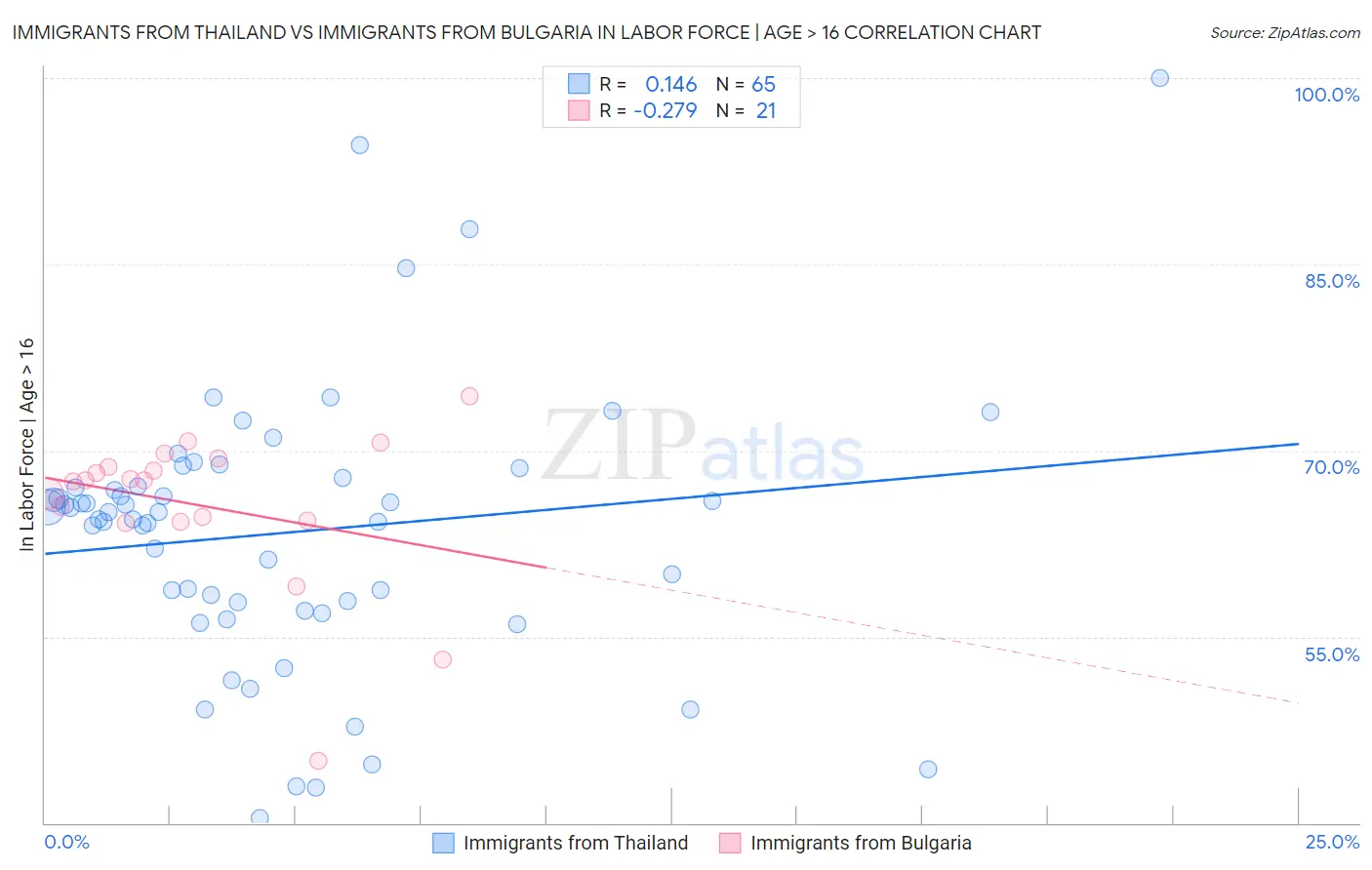 Immigrants from Thailand vs Immigrants from Bulgaria In Labor Force | Age > 16