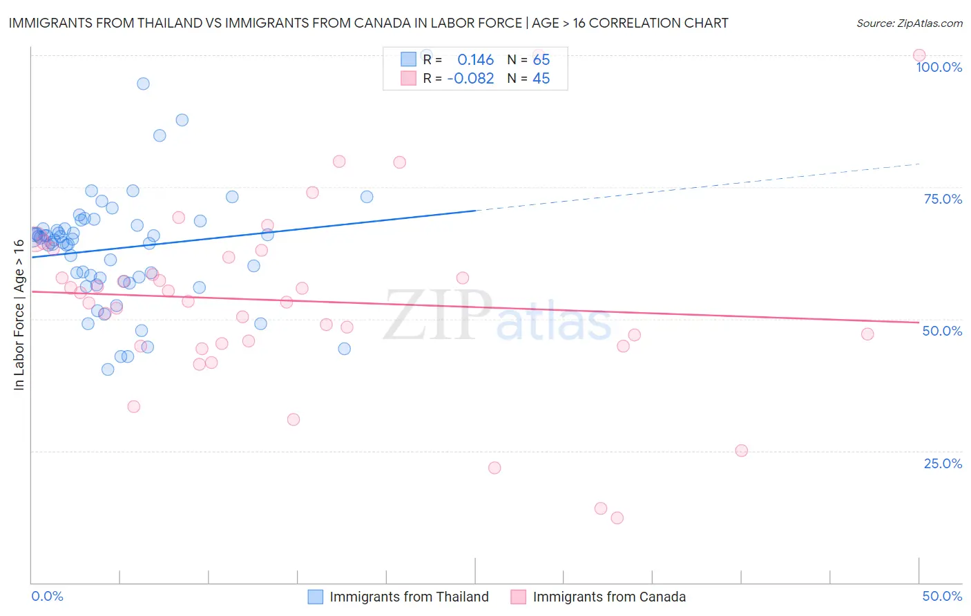 Immigrants from Thailand vs Immigrants from Canada In Labor Force | Age > 16