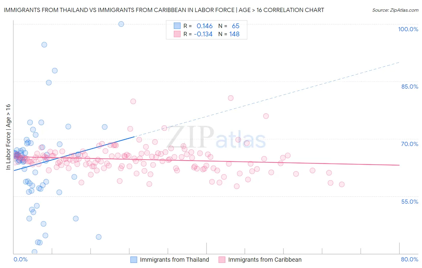 Immigrants from Thailand vs Immigrants from Caribbean In Labor Force | Age > 16