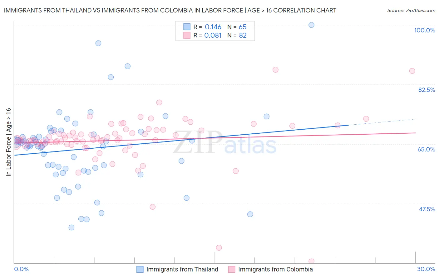 Immigrants from Thailand vs Immigrants from Colombia In Labor Force | Age > 16