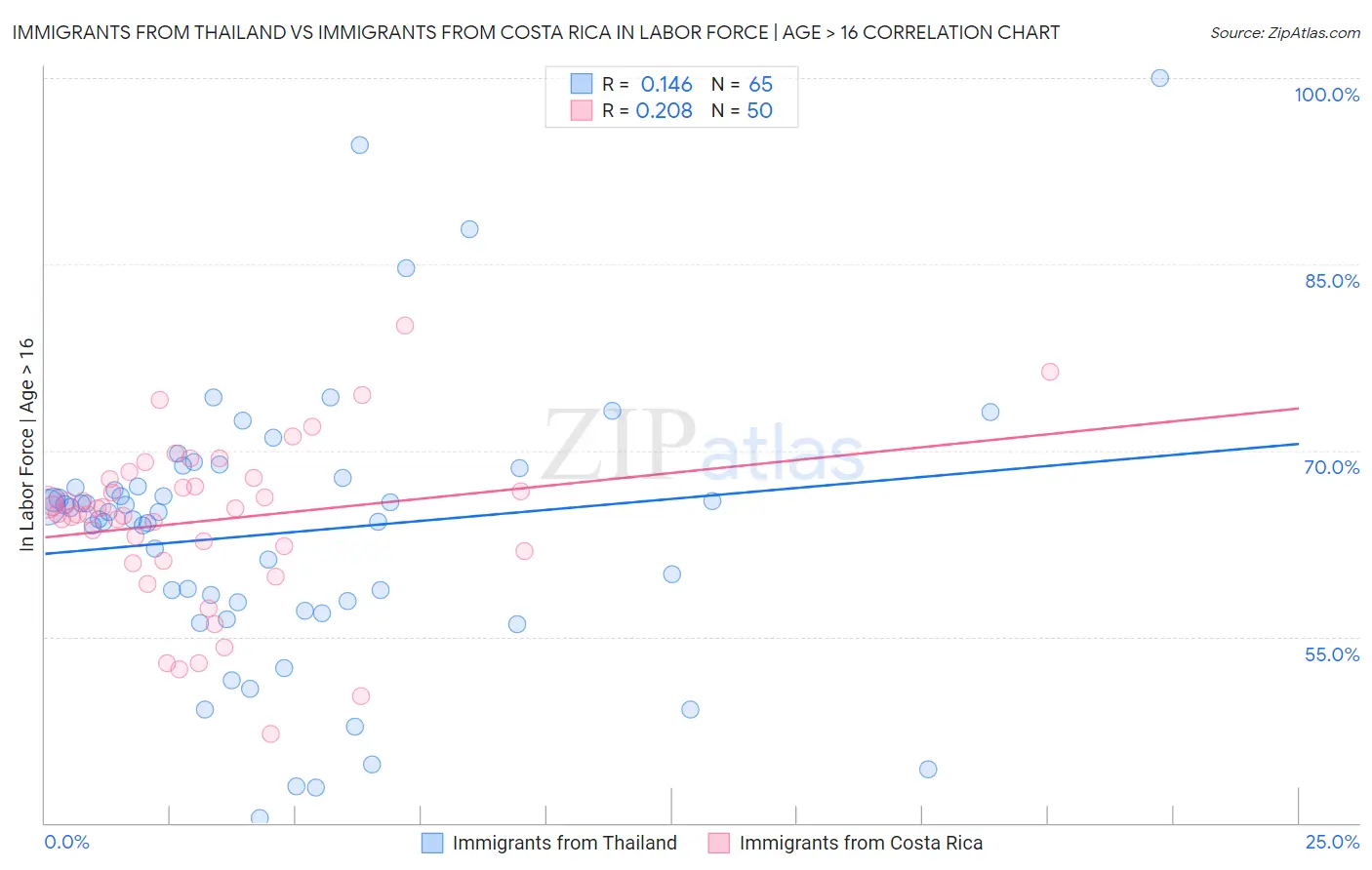 Immigrants from Thailand vs Immigrants from Costa Rica In Labor Force | Age > 16