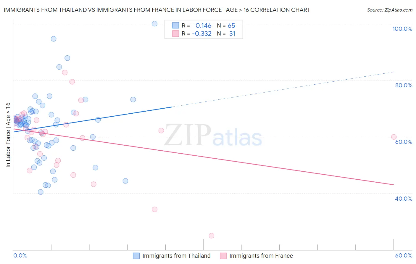 Immigrants from Thailand vs Immigrants from France In Labor Force | Age > 16