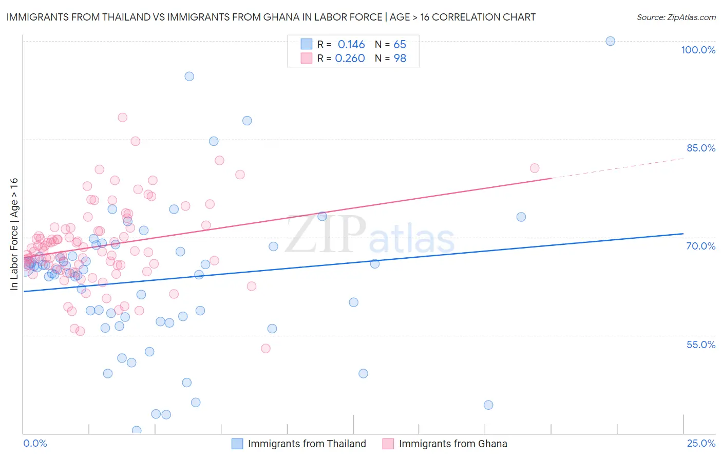 Immigrants from Thailand vs Immigrants from Ghana In Labor Force | Age > 16