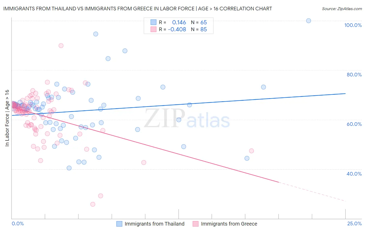 Immigrants from Thailand vs Immigrants from Greece In Labor Force | Age > 16