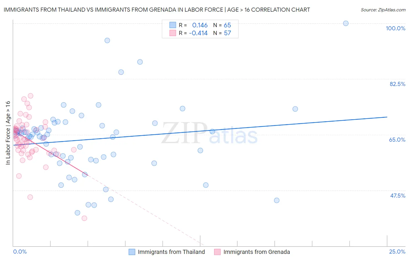 Immigrants from Thailand vs Immigrants from Grenada In Labor Force | Age > 16