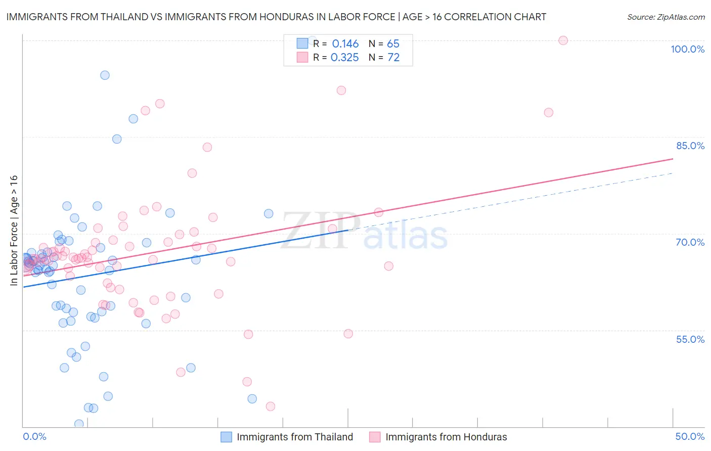 Immigrants from Thailand vs Immigrants from Honduras In Labor Force | Age > 16