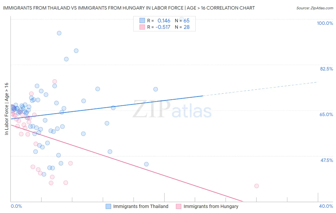 Immigrants from Thailand vs Immigrants from Hungary In Labor Force | Age > 16