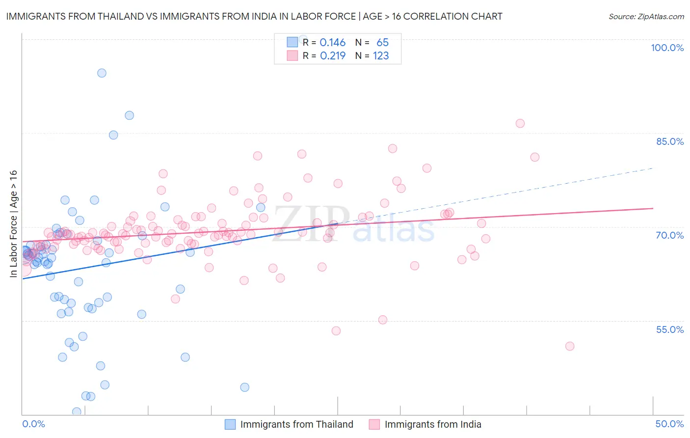 Immigrants from Thailand vs Immigrants from India In Labor Force | Age > 16