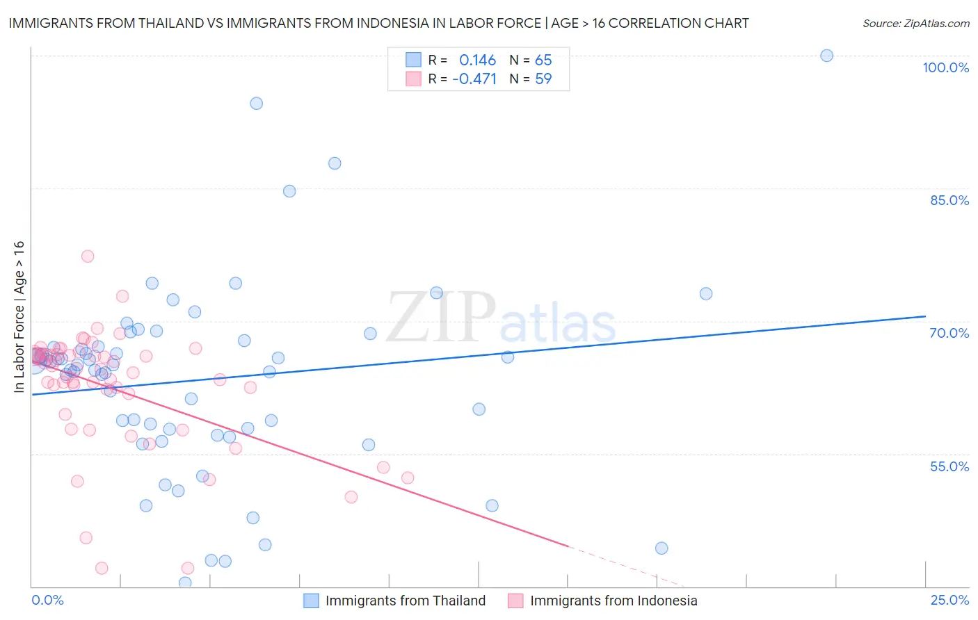 Immigrants from Thailand vs Immigrants from Indonesia In Labor Force | Age > 16