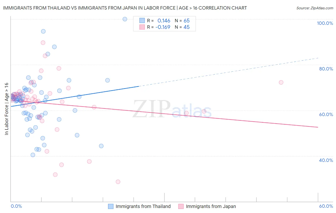 Immigrants from Thailand vs Immigrants from Japan In Labor Force | Age > 16