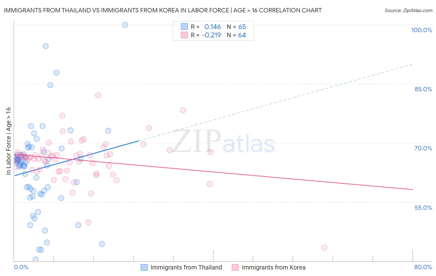 Immigrants from Thailand vs Immigrants from Korea In Labor Force | Age > 16