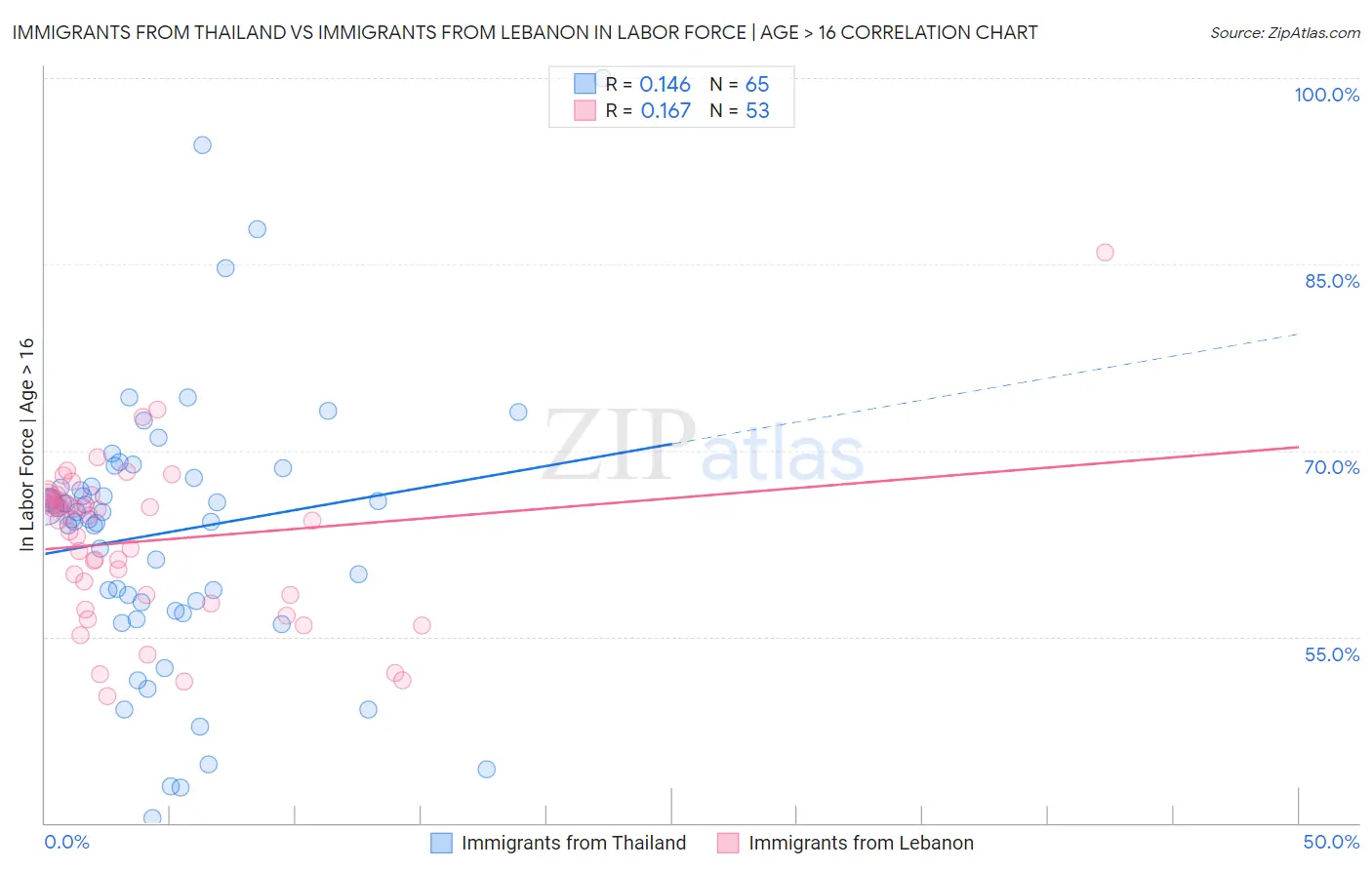 Immigrants from Thailand vs Immigrants from Lebanon In Labor Force | Age > 16