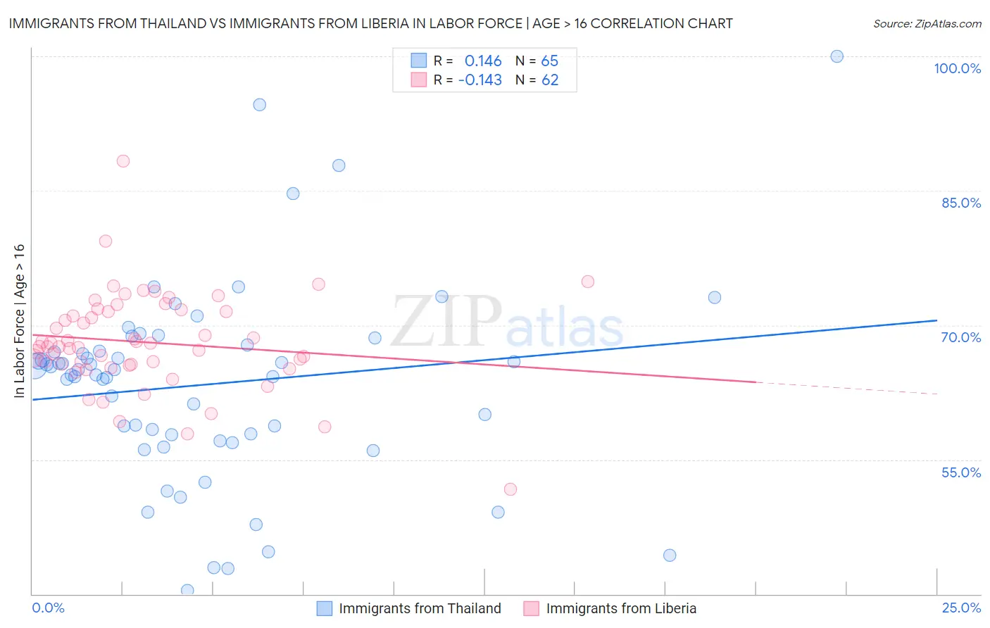 Immigrants from Thailand vs Immigrants from Liberia In Labor Force | Age > 16