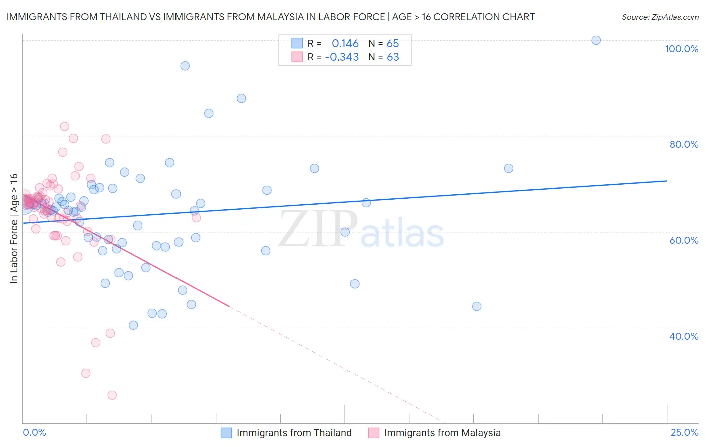 Immigrants from Thailand vs Immigrants from Malaysia In Labor Force | Age > 16