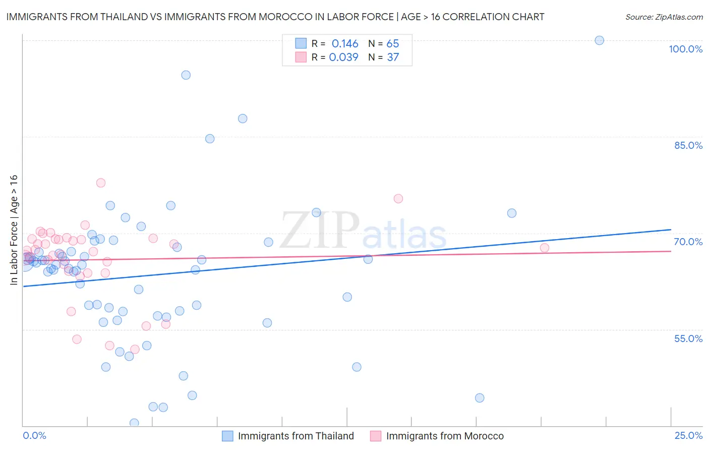 Immigrants from Thailand vs Immigrants from Morocco In Labor Force | Age > 16