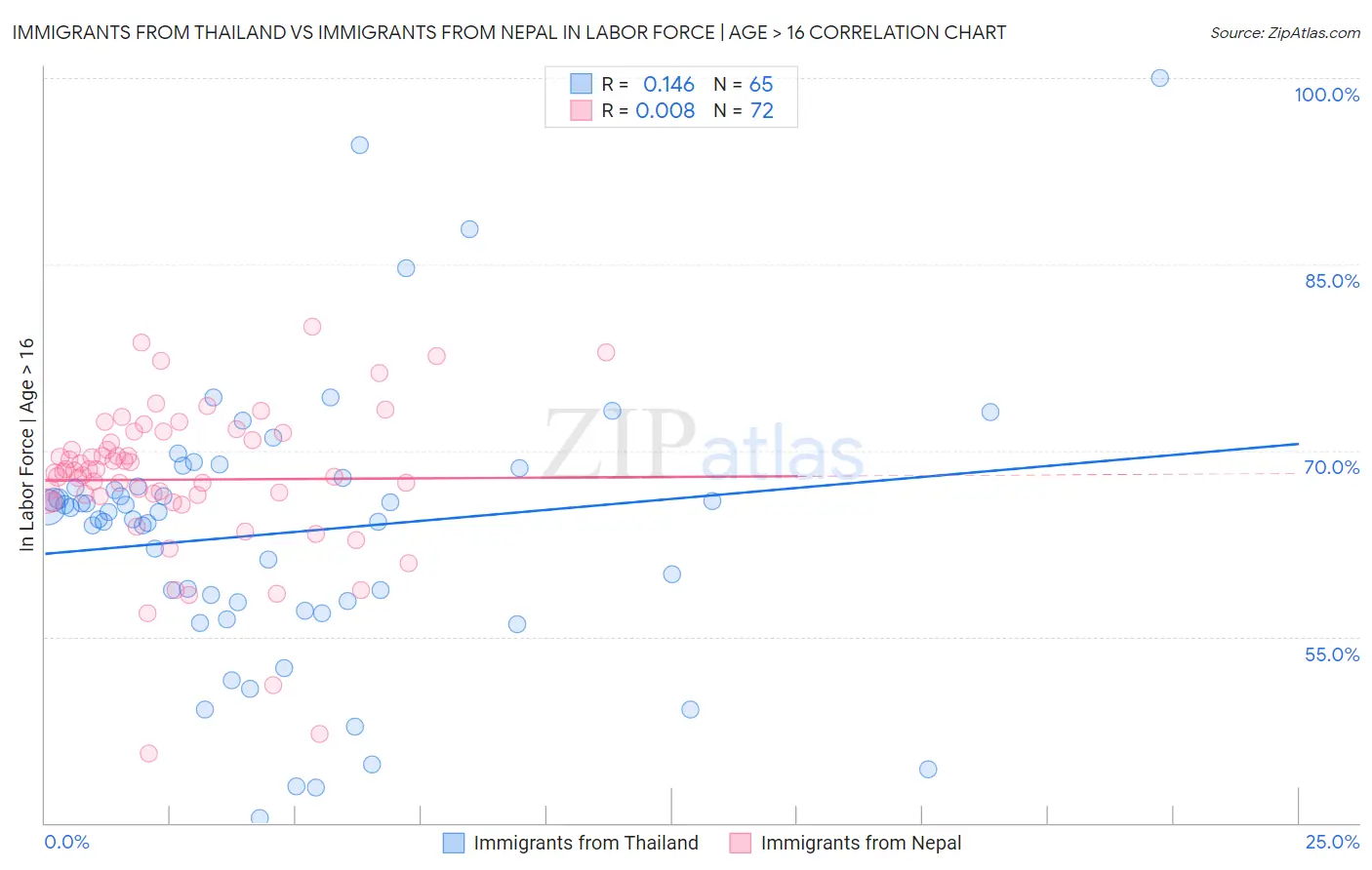 Immigrants from Thailand vs Immigrants from Nepal In Labor Force | Age > 16