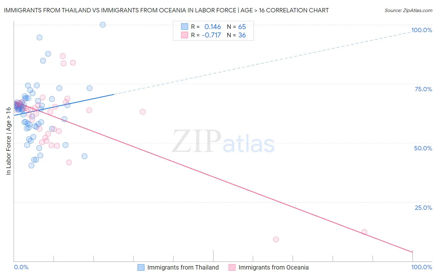 Immigrants from Thailand vs Immigrants from Oceania In Labor Force | Age > 16