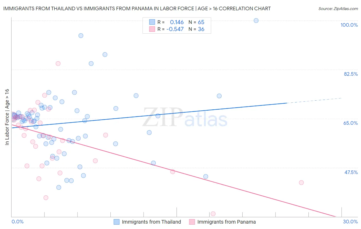 Immigrants from Thailand vs Immigrants from Panama In Labor Force | Age > 16