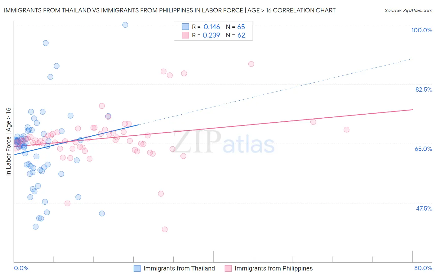 Immigrants from Thailand vs Immigrants from Philippines In Labor Force | Age > 16