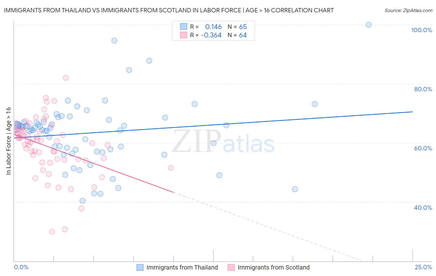Immigrants from Thailand vs Immigrants from Scotland In Labor Force | Age > 16