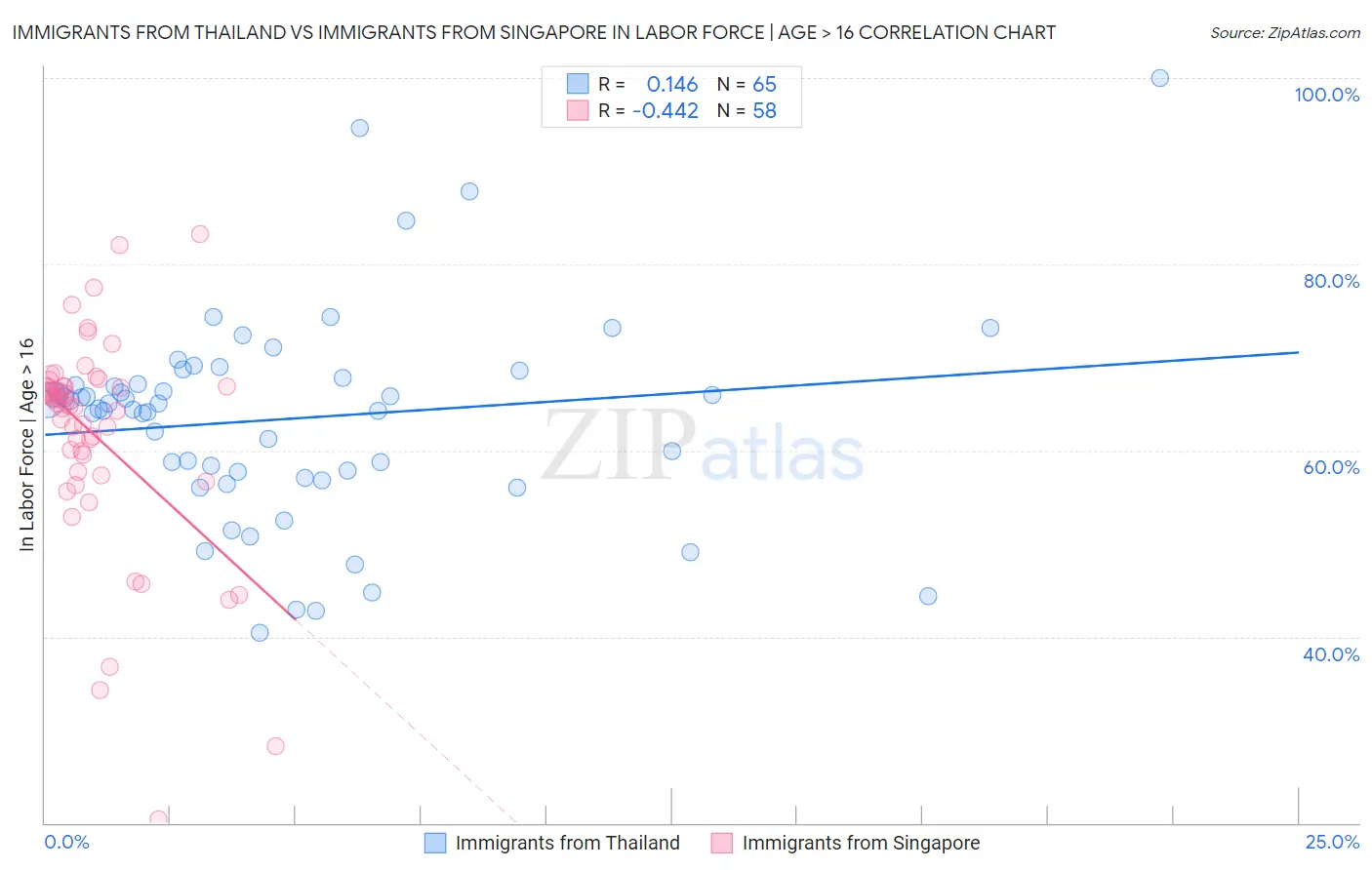 Immigrants from Thailand vs Immigrants from Singapore In Labor Force | Age > 16