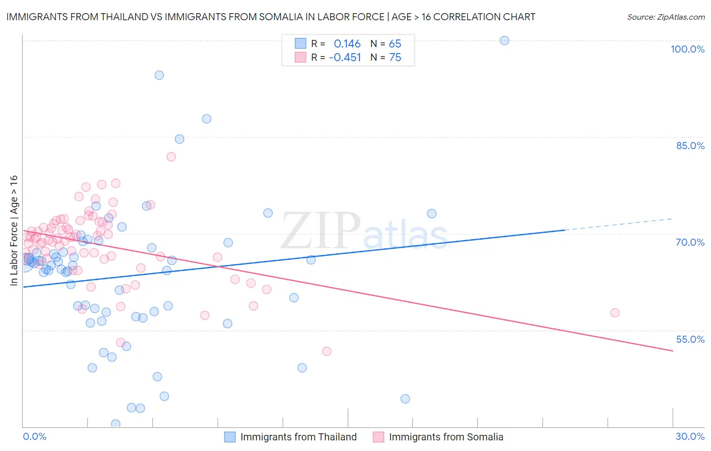 Immigrants from Thailand vs Immigrants from Somalia In Labor Force | Age > 16