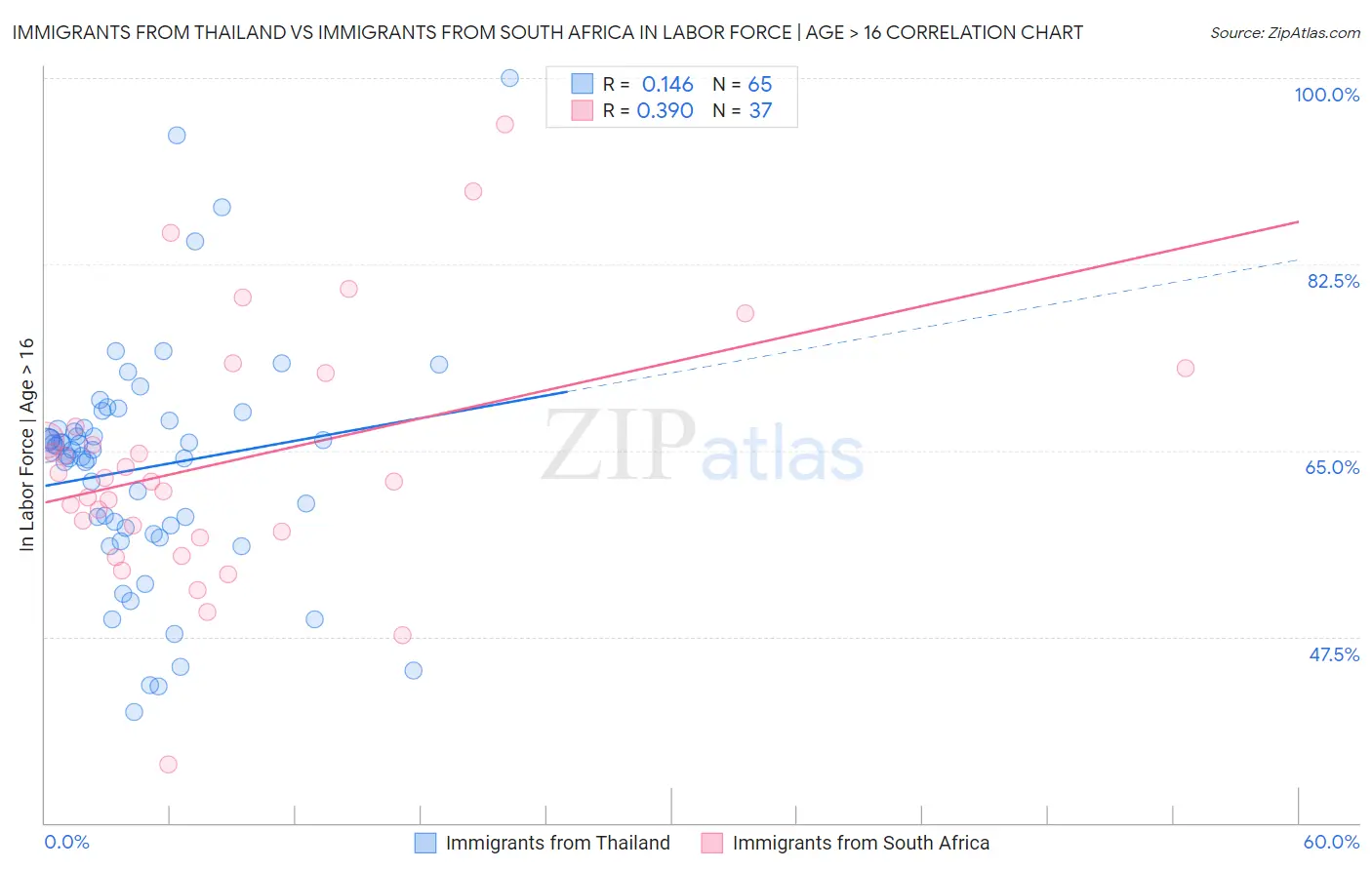 Immigrants from Thailand vs Immigrants from South Africa In Labor Force | Age > 16