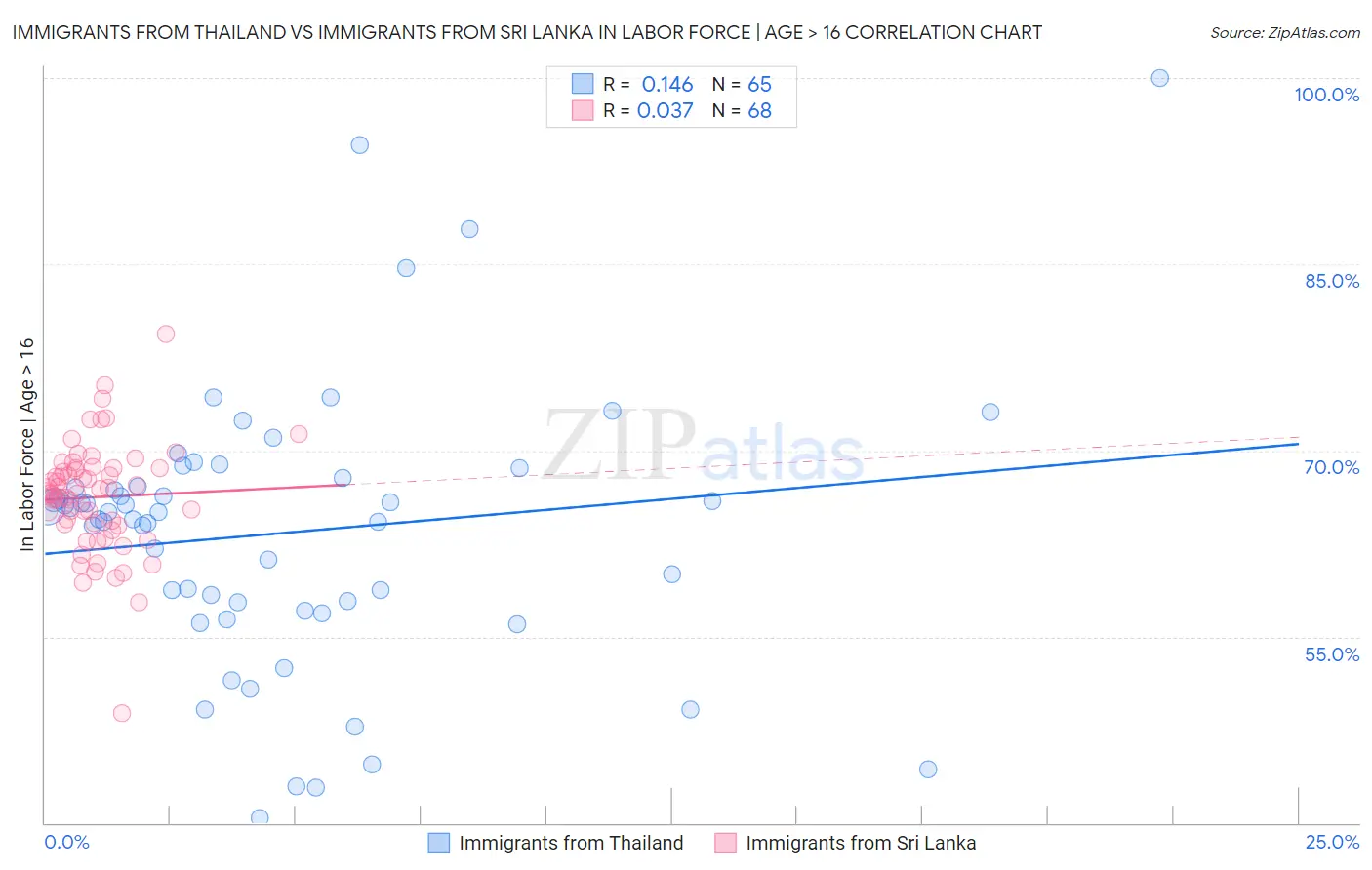 Immigrants from Thailand vs Immigrants from Sri Lanka In Labor Force | Age > 16