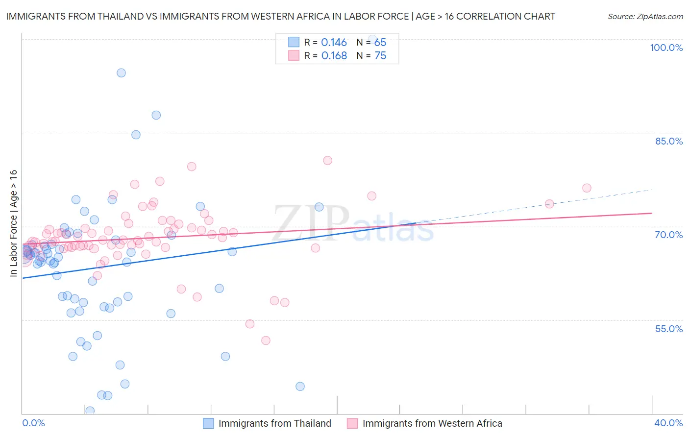 Immigrants from Thailand vs Immigrants from Western Africa In Labor Force | Age > 16