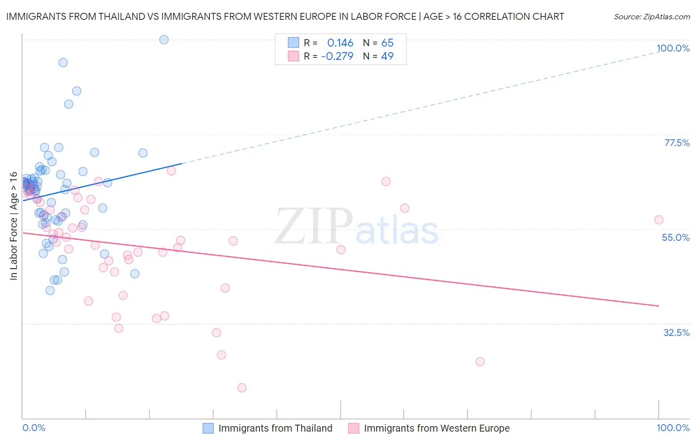 Immigrants from Thailand vs Immigrants from Western Europe In Labor Force | Age > 16