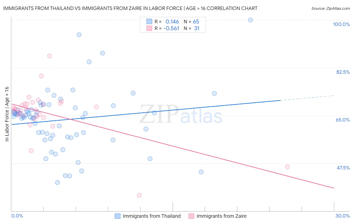 Immigrants from Thailand vs Immigrants from Zaire In Labor Force | Age > 16