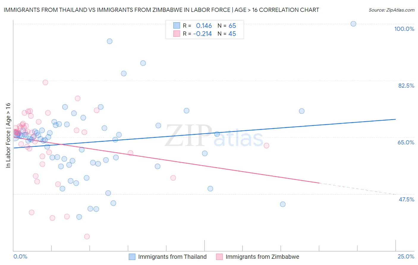 Immigrants from Thailand vs Immigrants from Zimbabwe In Labor Force | Age > 16